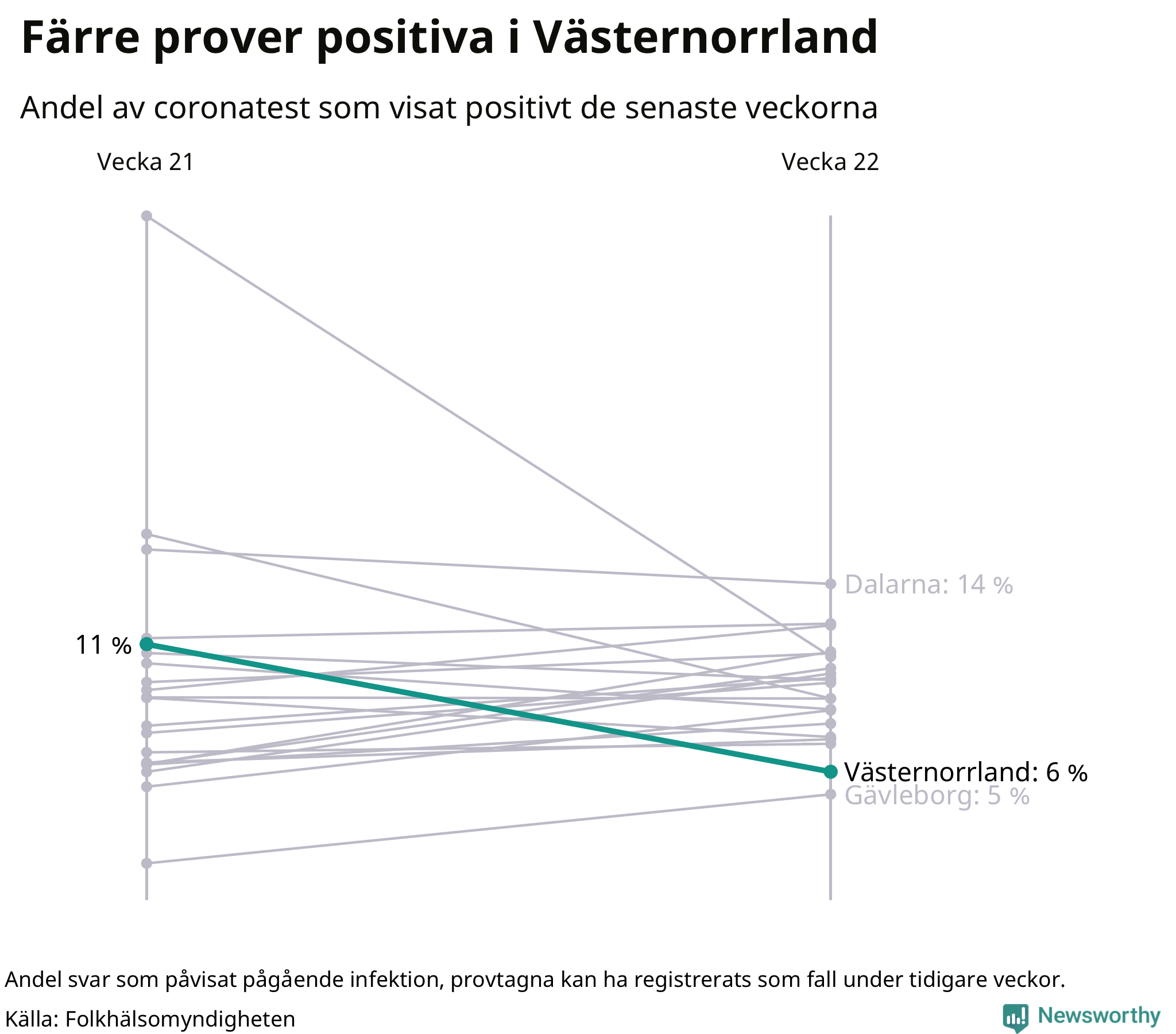 Andel av proverna som var positiva förra veckan